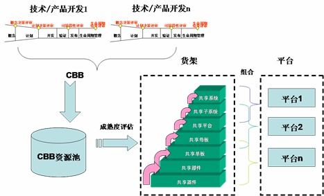 产品研发中的细腰形架构 连接产品与技术的战略桥梁